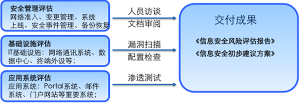 某大型國(guó)有集團(tuán)信息安全評(píng)估項(xiàng)目案例